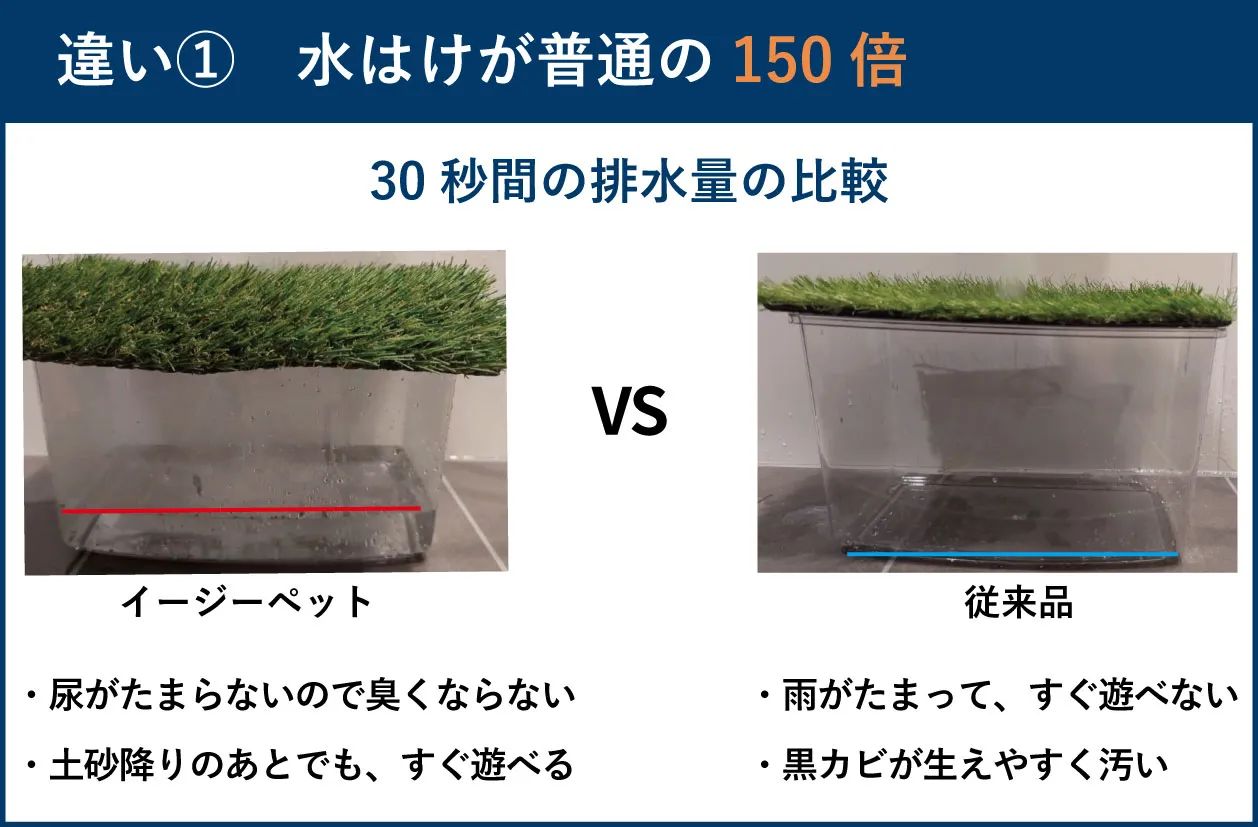 違い1 水はけが普通の150倍